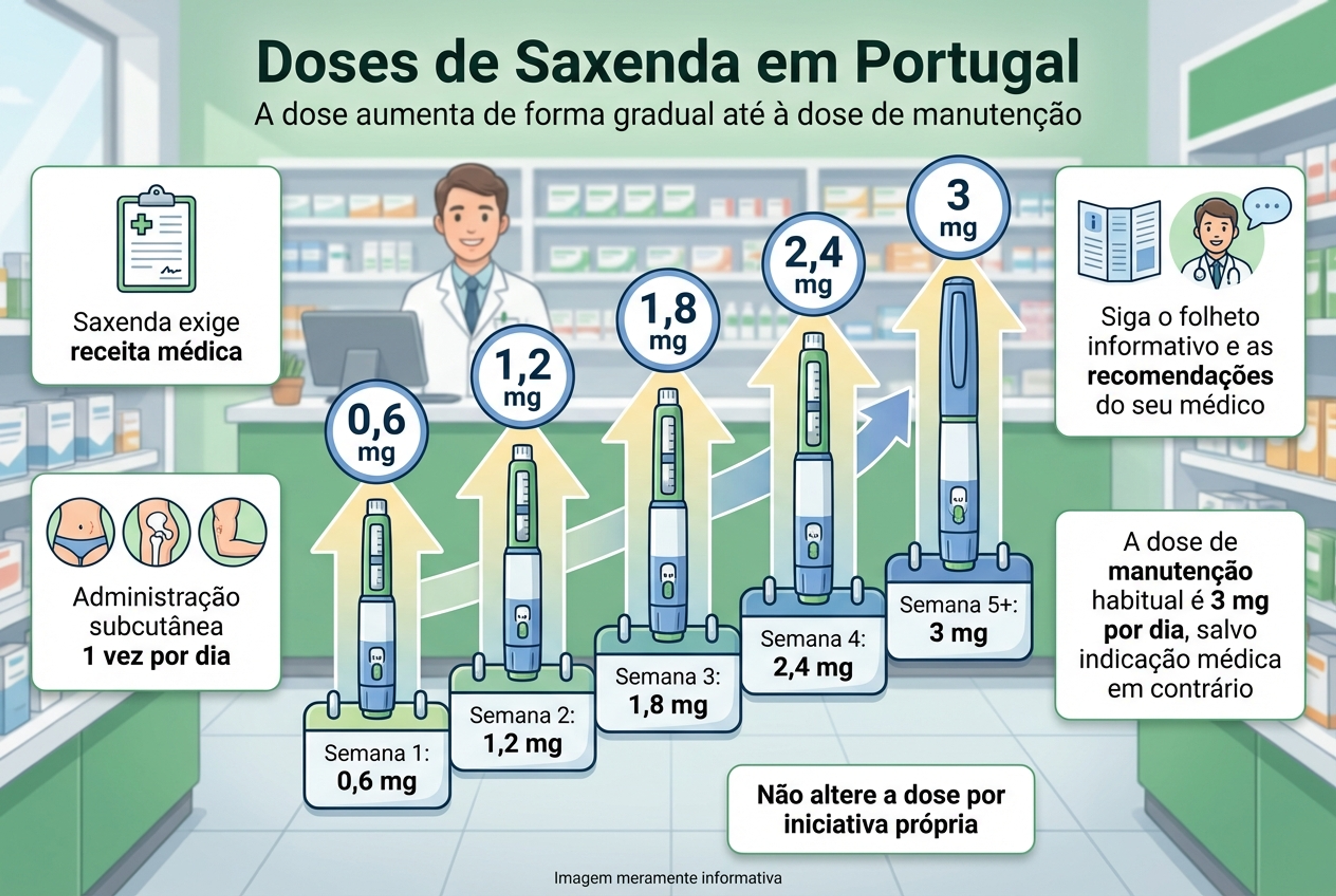 saxenda doses portugal