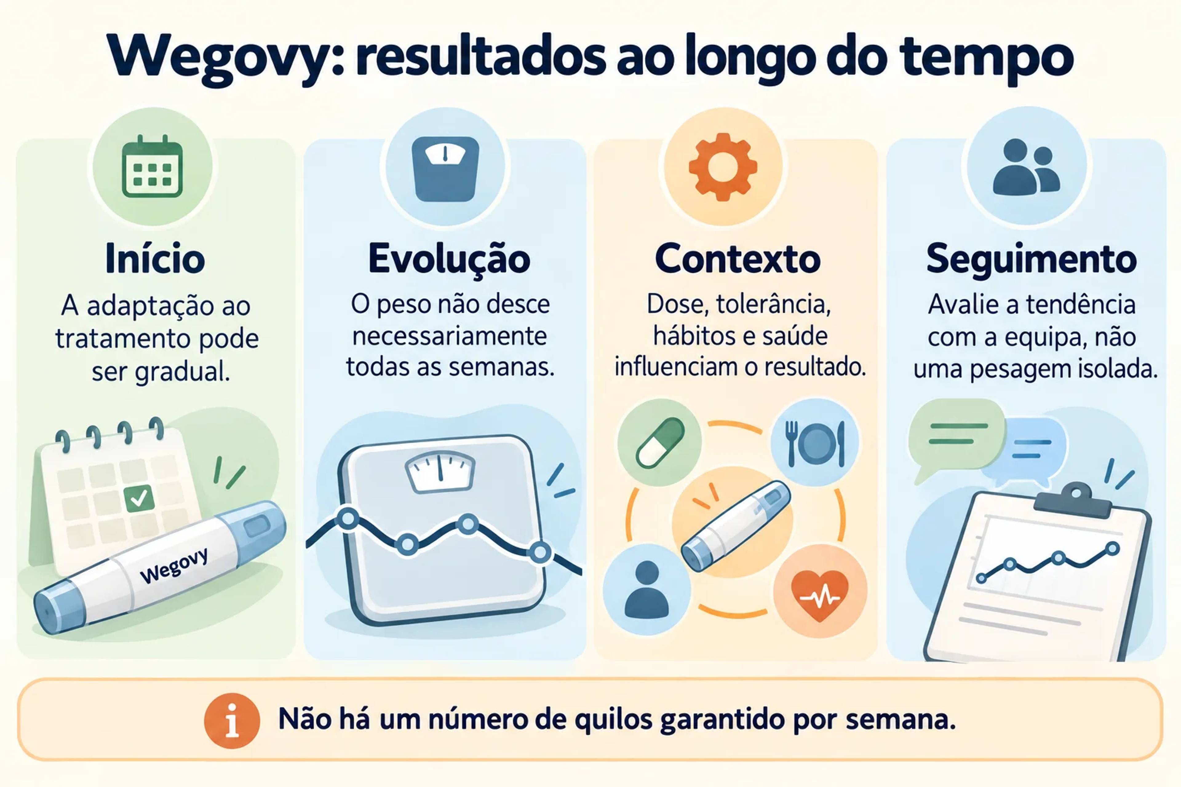 Wegovy: resultados ao longo do tempo. Início, Evolução, Contexto, Seguimento.