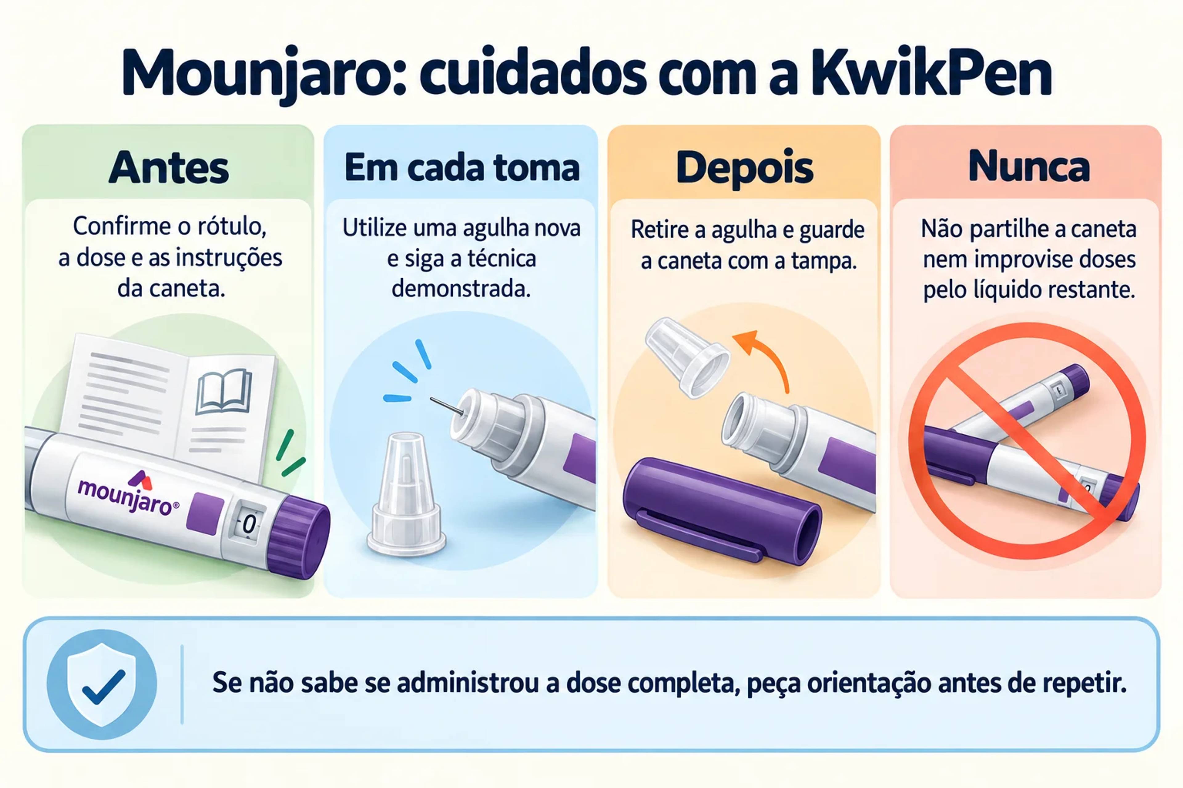 Mounjaro: cuidados com a KwikPen. Antes, Em cada toma, Depois, Nunca.