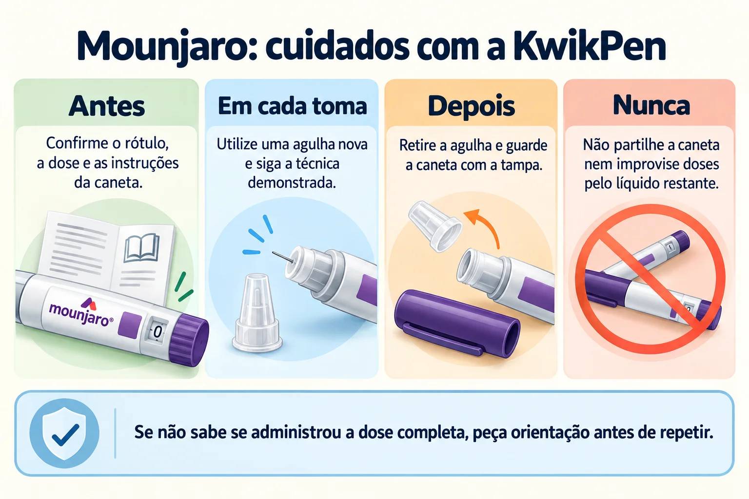 Mounjaro: cuidados com a KwikPen. Antes, Em cada toma, Depois, Nunca.
