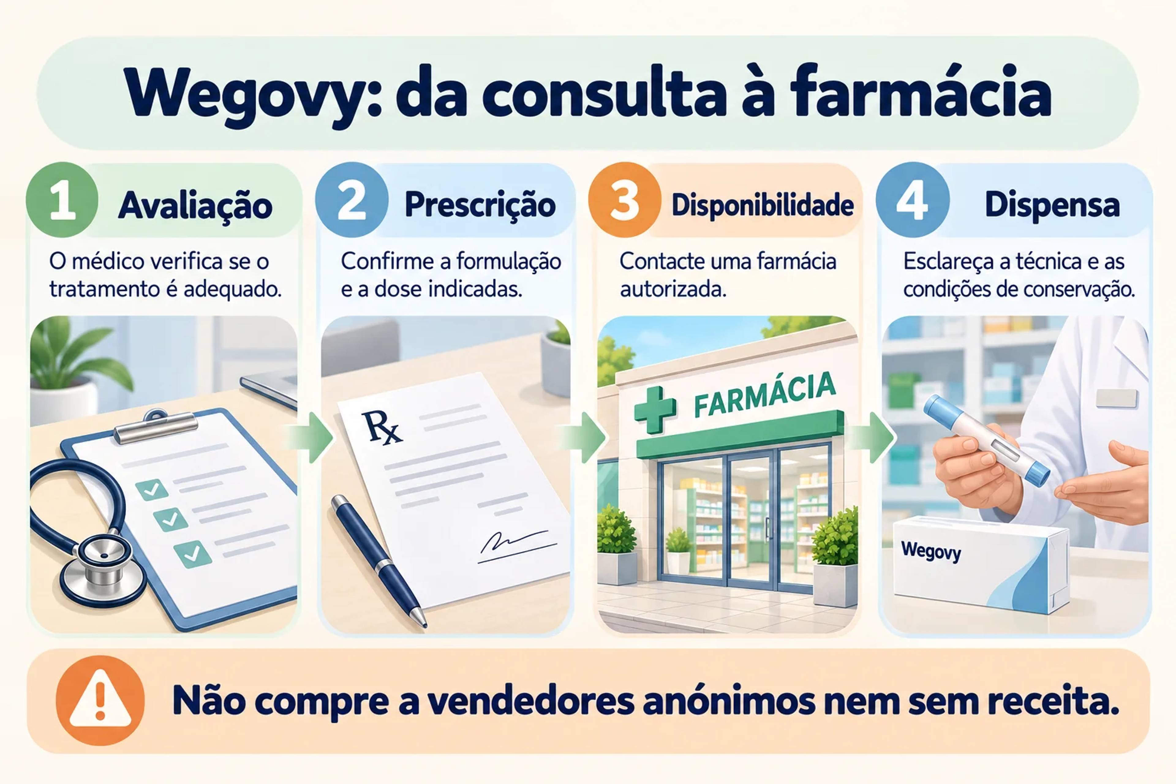 Wegovy: da consulta à farmácia. Avaliação, Prescrição, Disponibilidade, Dispensa.