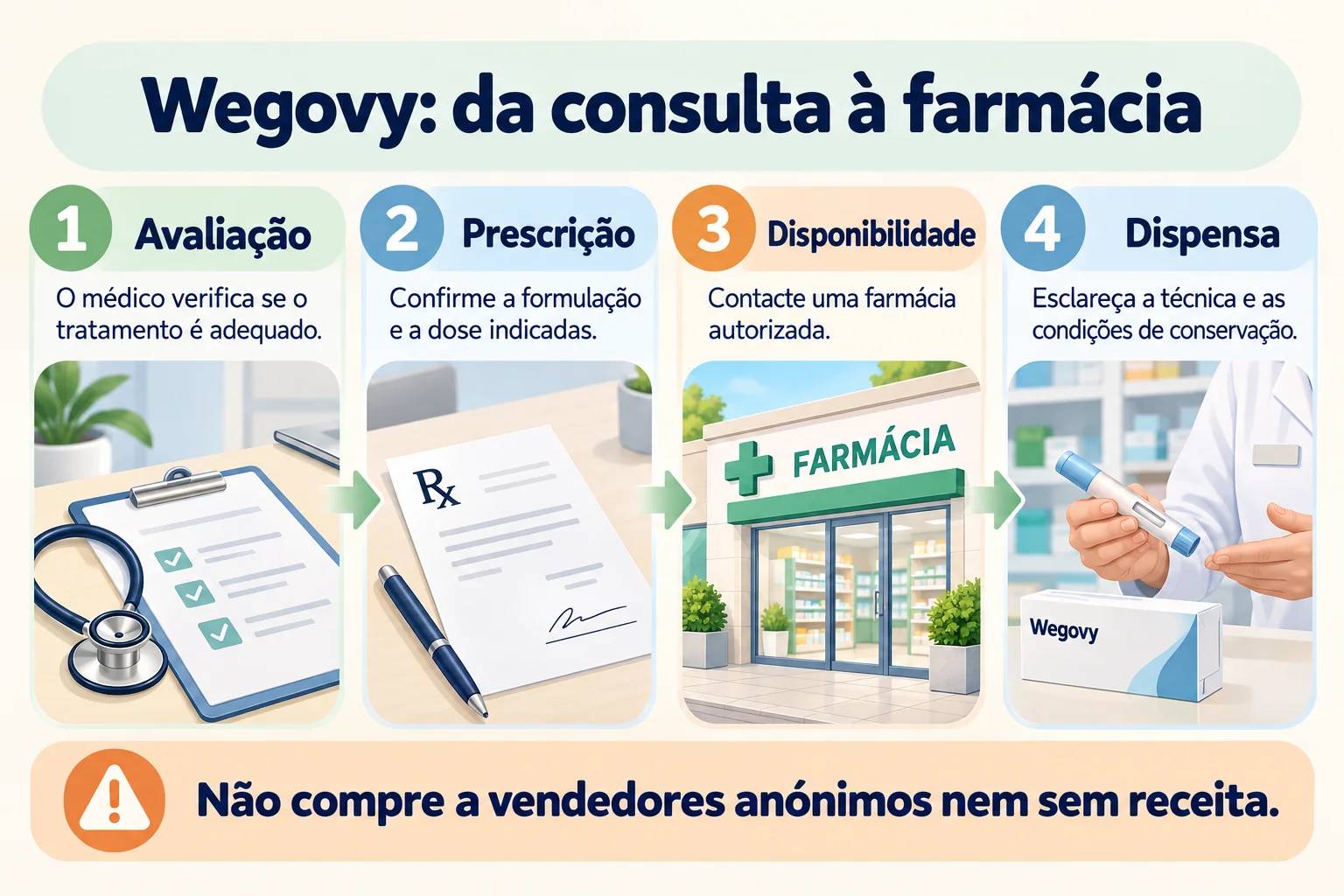 Wegovy: da consulta à farmácia. Avaliação, Prescrição, Disponibilidade, Dispensa.