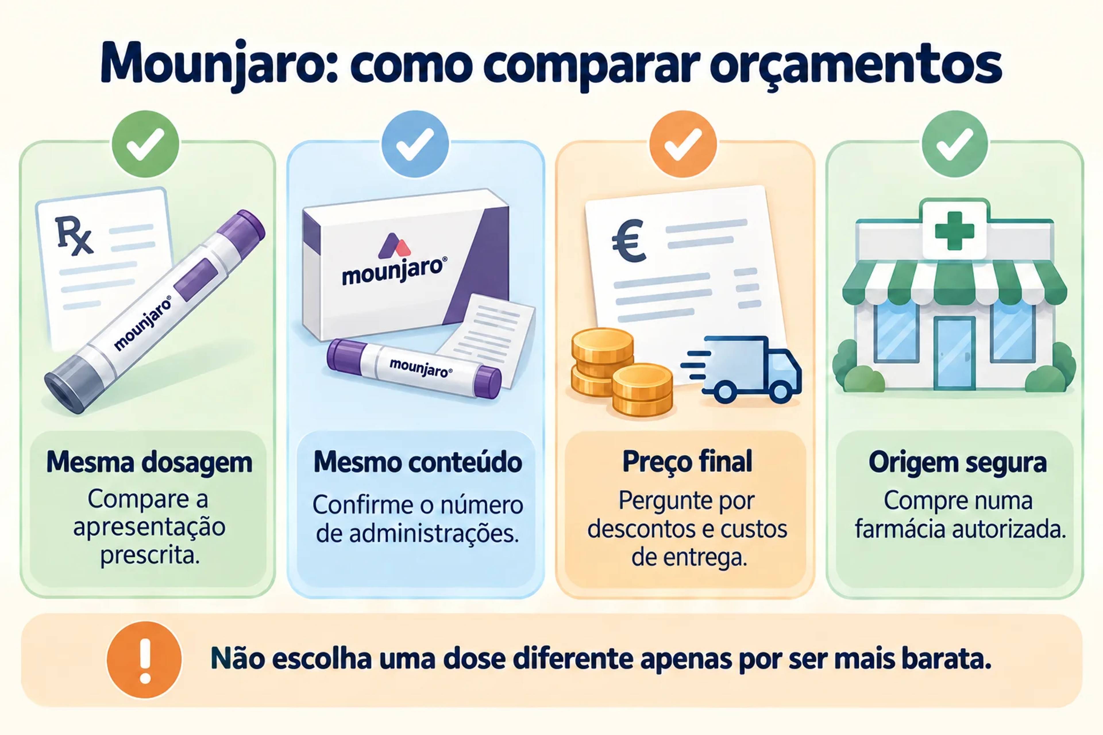 Mounjaro: como comparar orçamentos. Mesma dosagem, Mesmo conteúdo, Preço final, Origem segura.