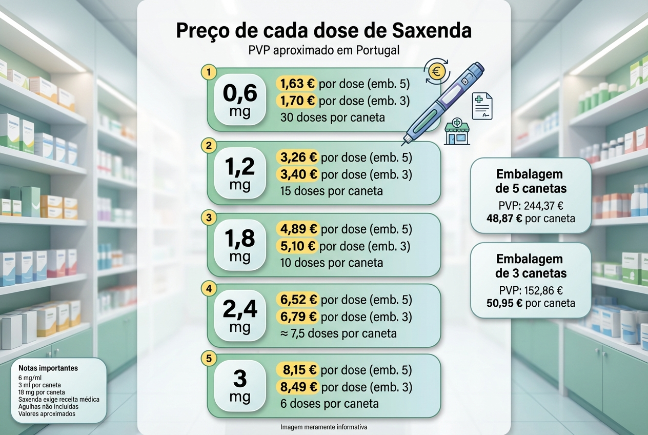 saxenda preço doses