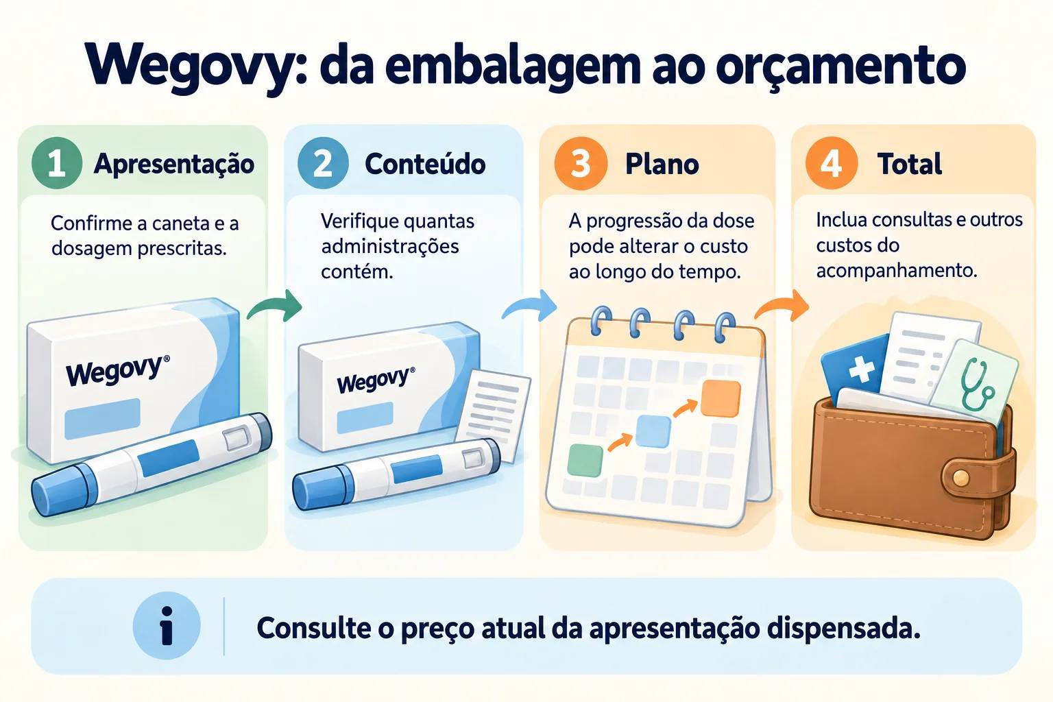 Wegovy: da embalagem ao orçamento. Apresentação, Conteúdo, Plano, Total.