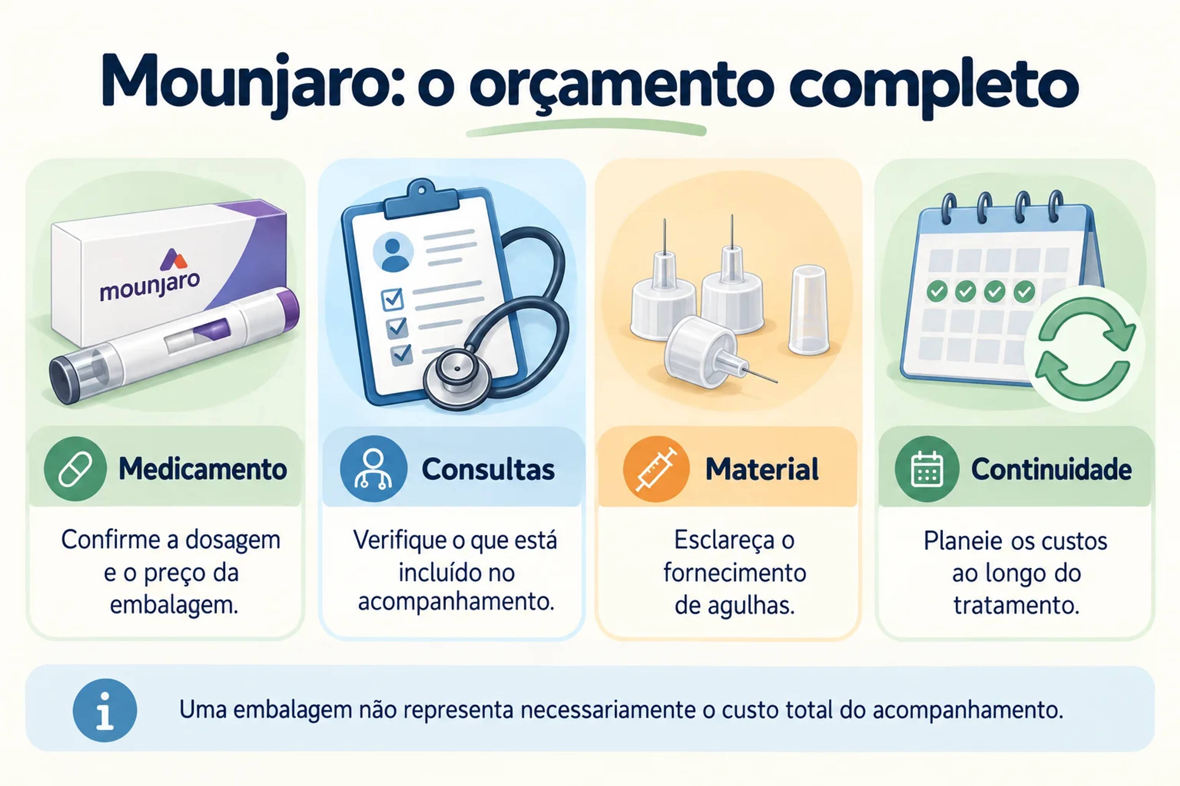 Mounjaro: o orçamento completo. Medicamento, Consultas, Material, Continuidade.