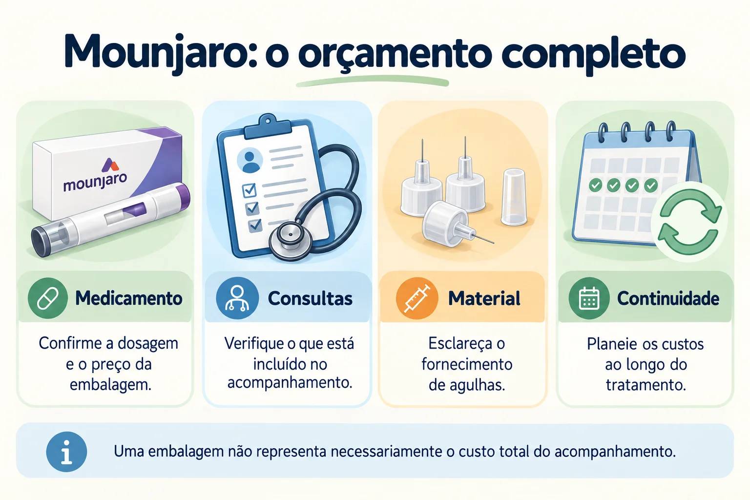 Mounjaro: o orçamento completo. Medicamento, Consultas, Material, Continuidade.