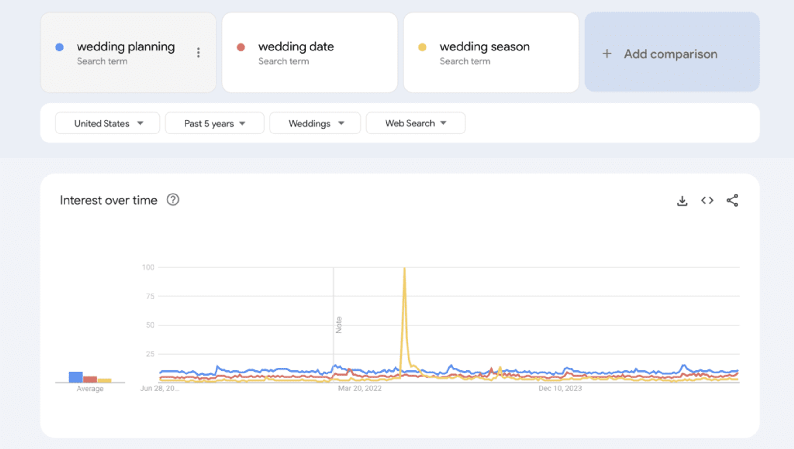 Google Trends line chart showing U.S. search interest over five years for “wedding planning” (blue), “wedding date” (red), and “wedding season” (yellow), with recurring seasonal peaks and one large spike in “wedding season.”
