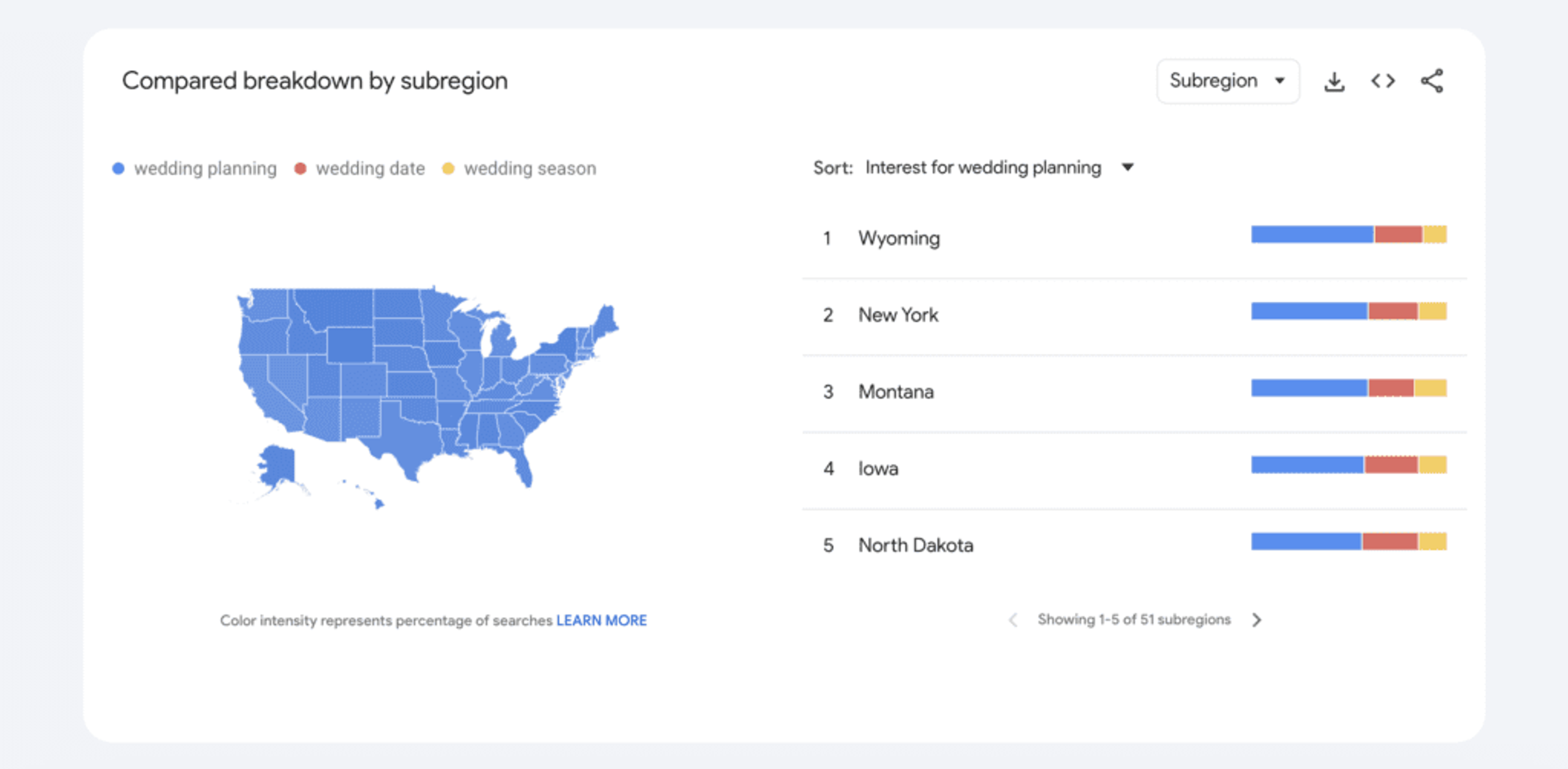 US map shaded for Google Trends subregion comparison of ‘wedding planning’, next to a horizontal bar chart ranking the top five subregions—Wyoming, New York, Montana, Iowa, and North Dakota—with blue bars for ‘wedding planning’, red for ‘wedding date’, and yellow for ‘wedding season’.