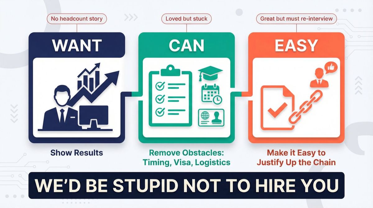 Three-pillar internship conversion framework: Want, Can, Easy, showing how all three together lead to a full-time offer