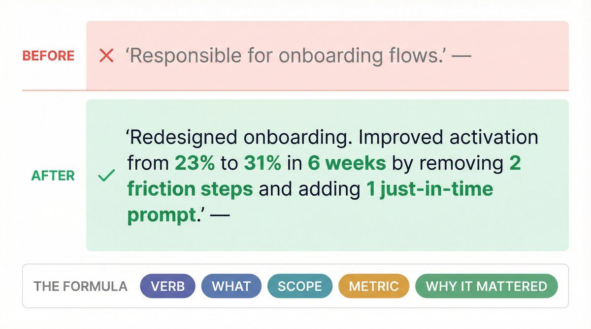 Before vs after startup resume bullet: weak responsibility statement transformed into outcome-driven bullet with metrics