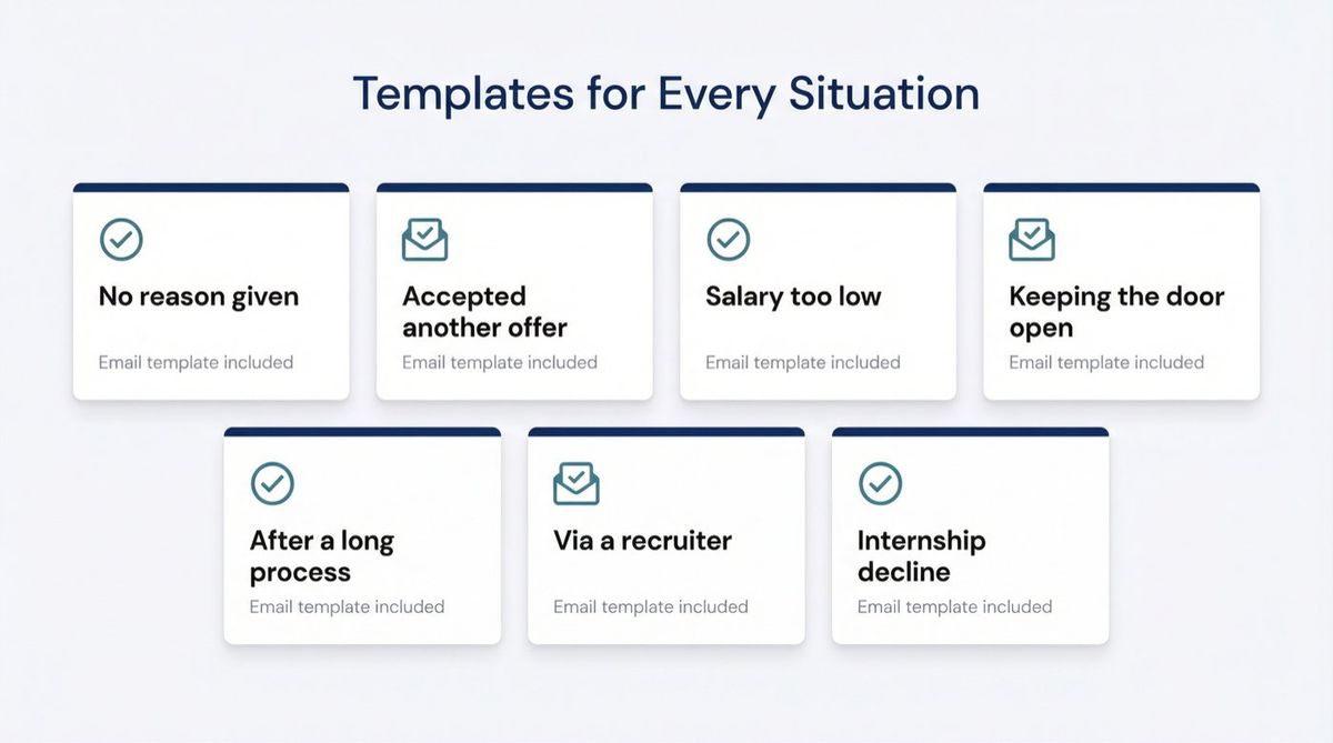 Seven job offer decline email template scenarios shown as a clean card grid: no reason, accepted another, salary, door open, long process, recruiter, internship