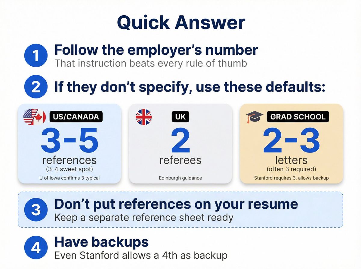 Quick reference guide showing how many references you need: follow employer instructions first, then use defaults of 3-5 for US/Canada, 2 for UK, 2-3 for grad school