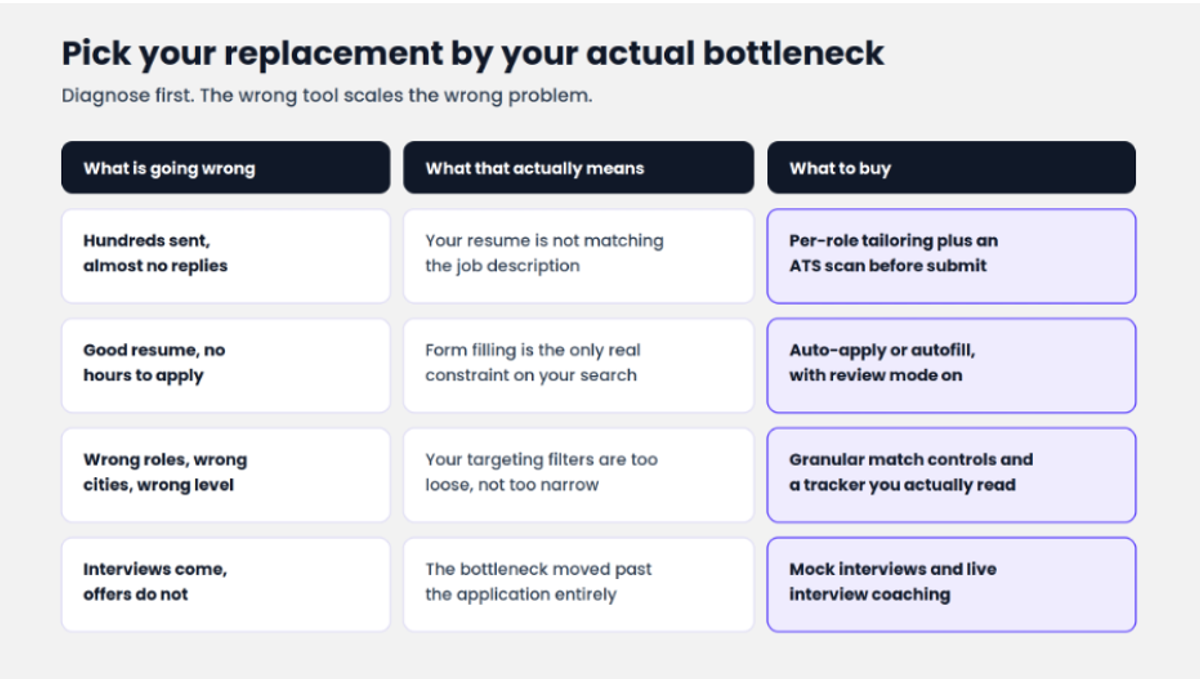 Match the tool to the stage that is failing. Automation multiplies whatever process you already have.