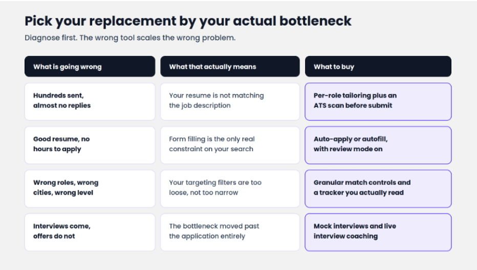 Match the tool to the stage that is failing. Automation multiplies whatever process you already have.