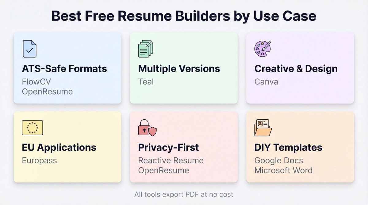 Infographic showing six free resume builder categories: ATS-safe, multiple versions, creative roles, EU applications, privacy-first, and DIY templates
