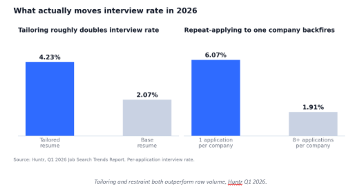 Interview rate approval