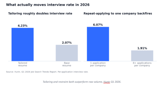 Interview rate approval