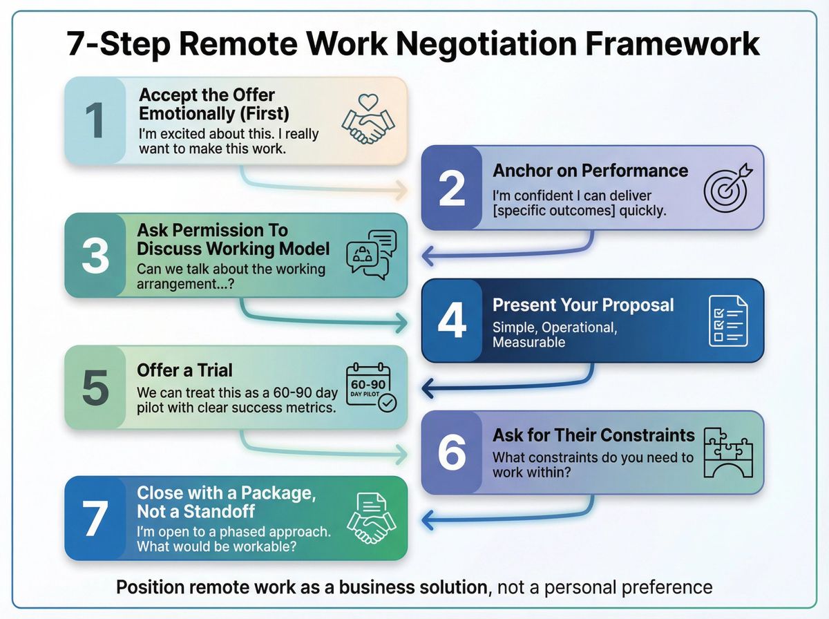 7-step remote work negotiation framework showing progression from emotional acceptance through performance anchoring to closing with options