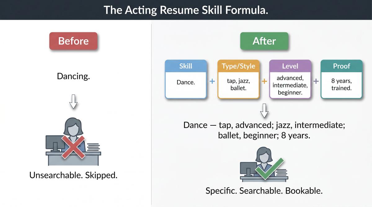 Anatomy diagram showing the acting resume skill wording formula: Skill + Type/Style + Level + Proof, with a vague vs specific example comparison
