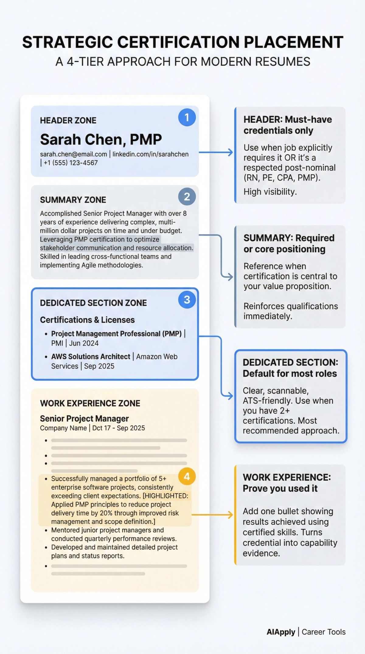 Resume certification placement strategy showing four key locations: header, summary, dedicated section, and work experience with visual hierarchy