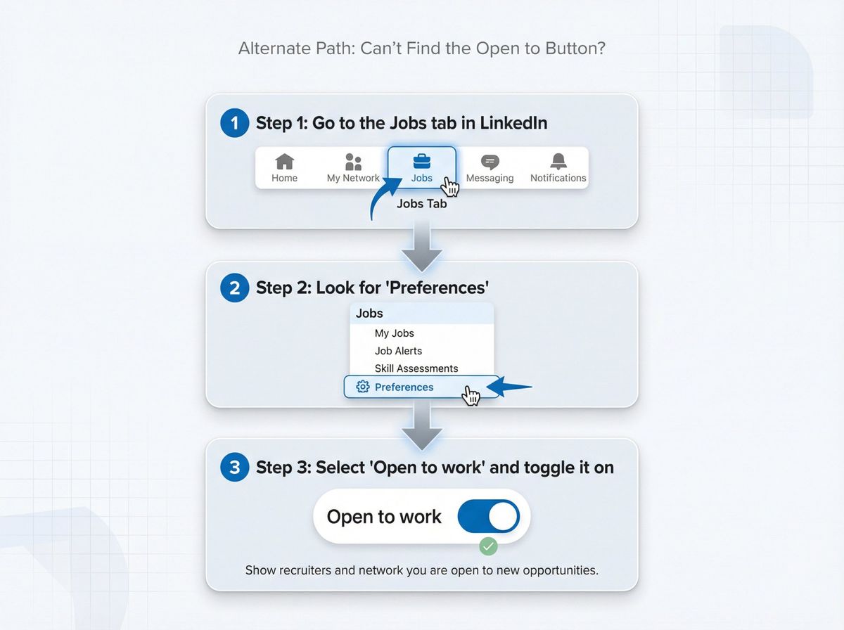 Step-by-step visual guide showing the alternate path through LinkedIn's Jobs tab to access Open to Work settings