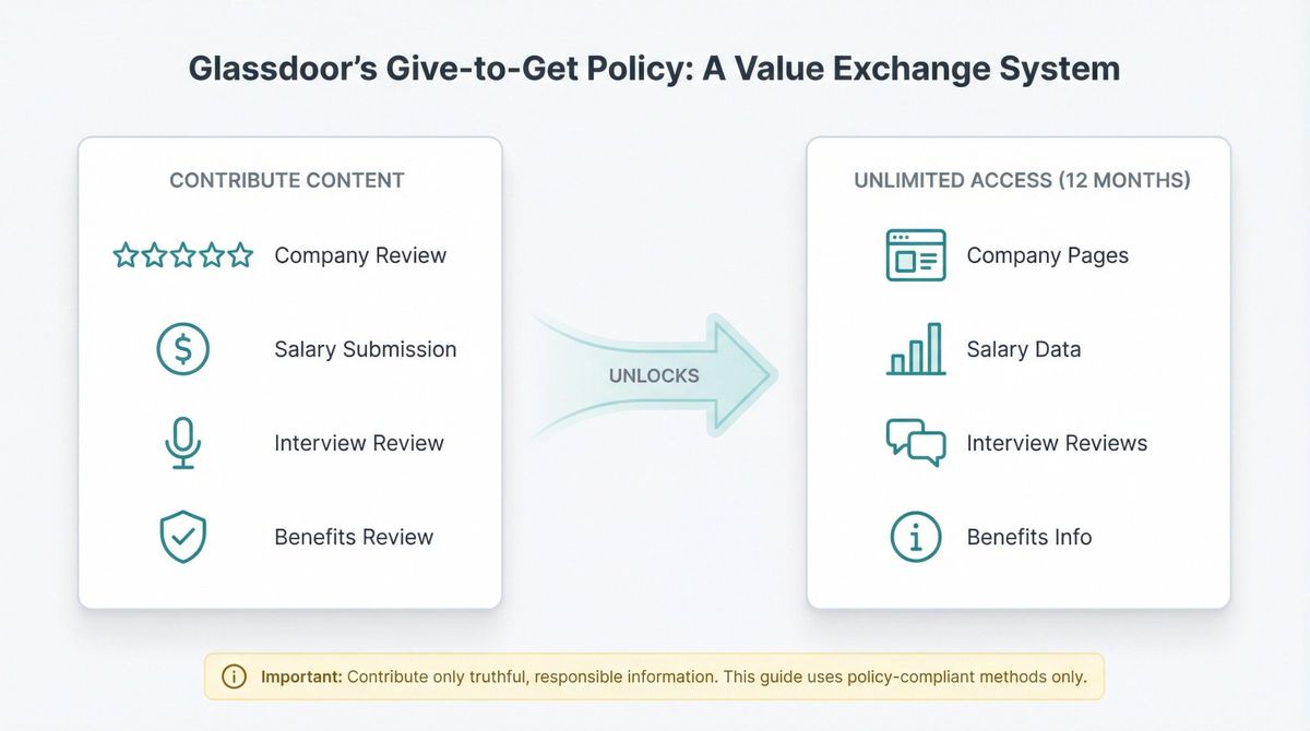 Visual diagram showing Glassdoor's Give-to-Get exchange model with contribution types and unlocked benefits