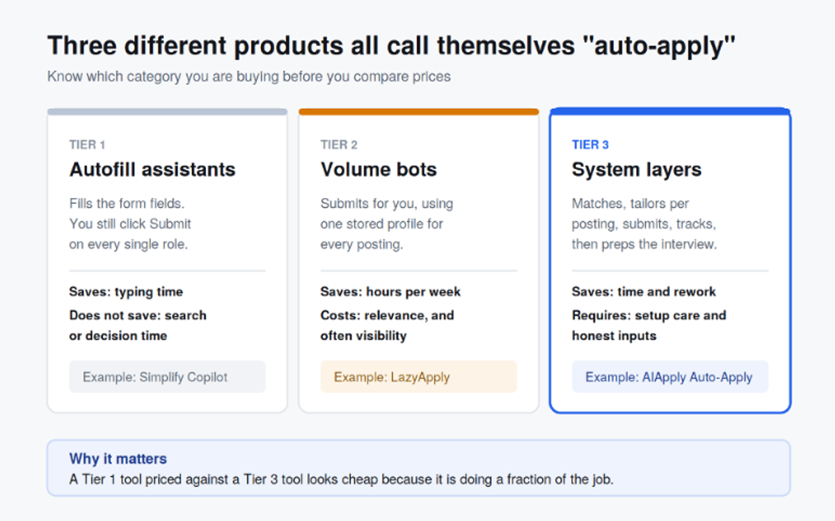 The three tiers of auto-apply tooling, and what each one actually does for you.