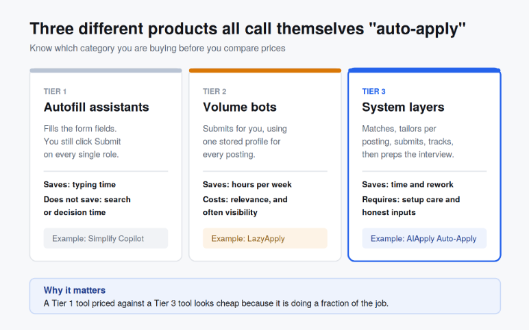 The three tiers of auto-apply tooling, and what each one actually does for you.