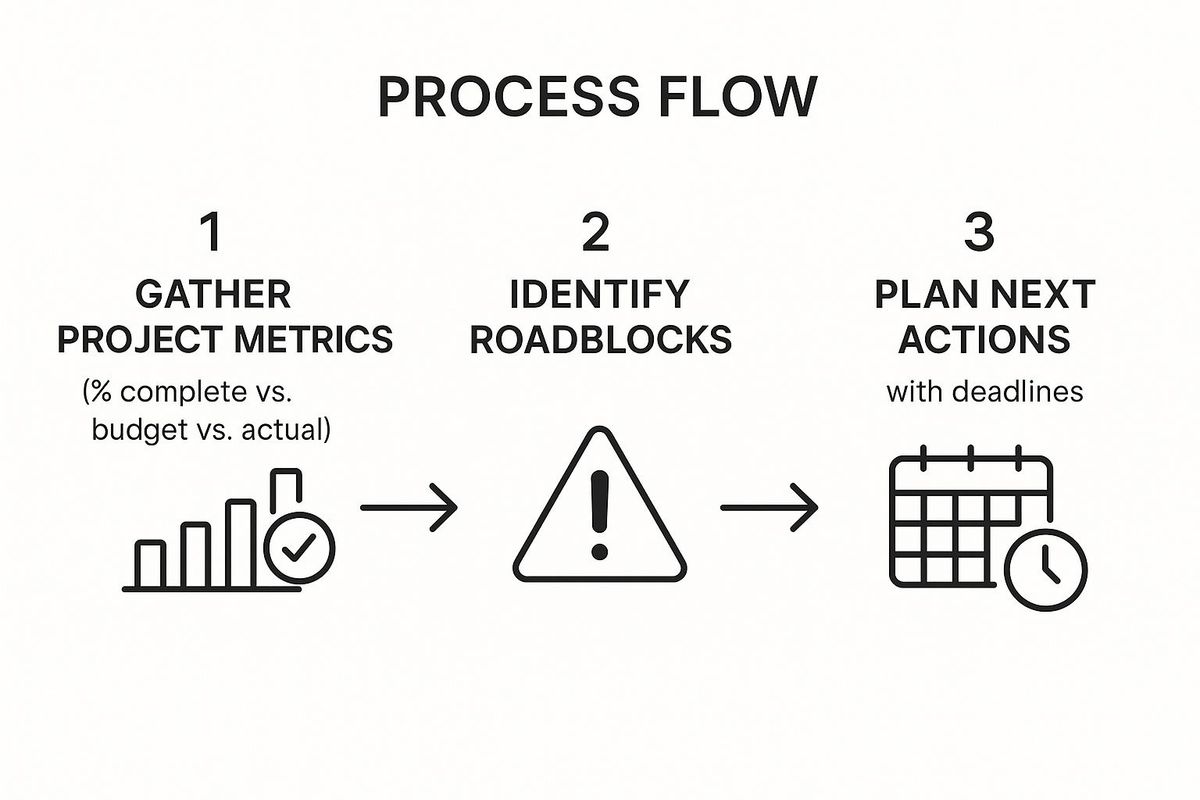 Infographic showing key data about Project Update/Status Report Email