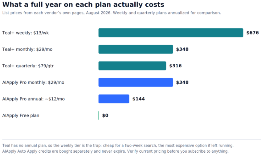 Annualized cost of each plan at list price, August 2026.