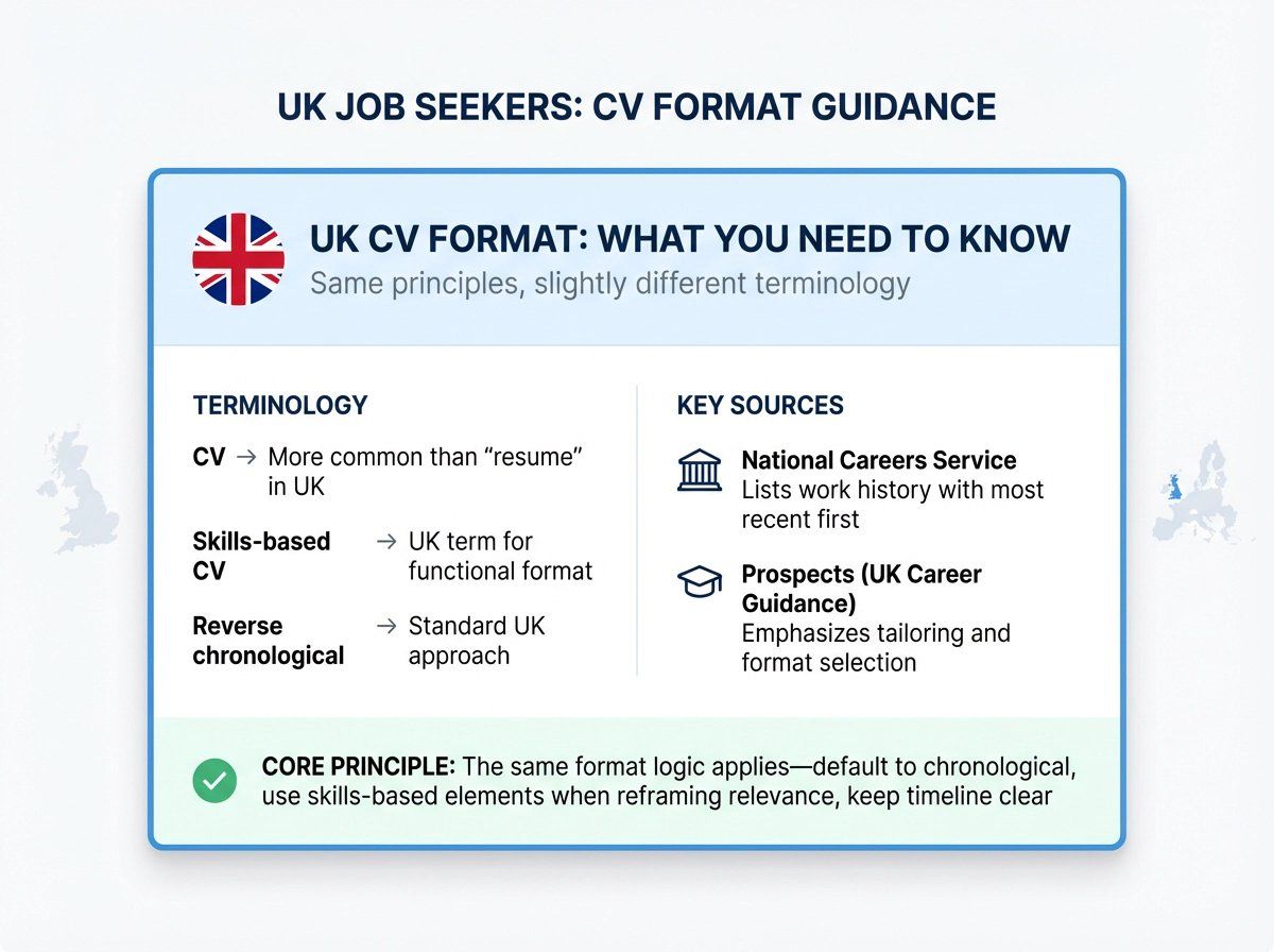 Simple visual note highlighting UK CV format differences and similarities to US resume formats