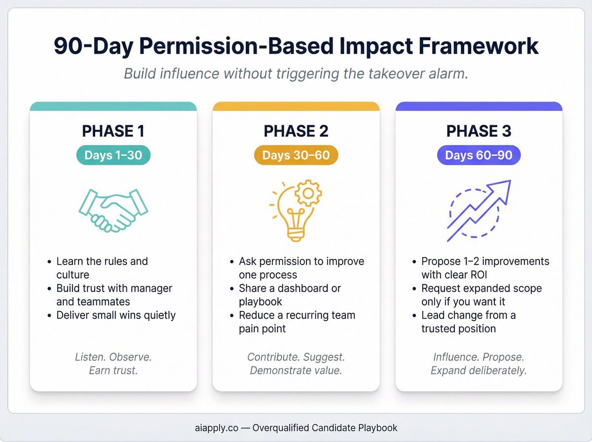Three-phase 90-day Permission-Based Impact Framework showing trust-building to influence progression for overqualified new hires