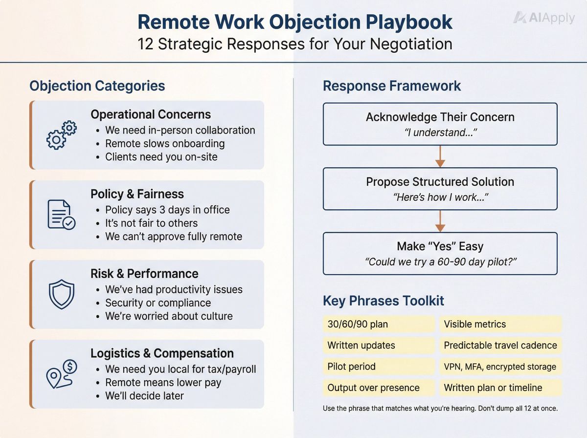 Professional consultation guide showing 12 common remote work objections organized by category with strategic response frameworks and key phrases highlighted