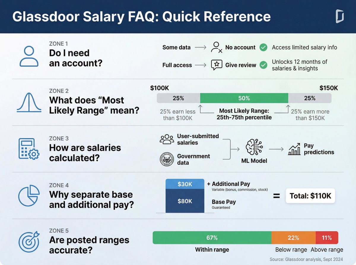 Visual FAQ reference card showing Glassdoor's Most Likely Range percentiles, 67% accuracy rate, and base versus additional pay breakdown