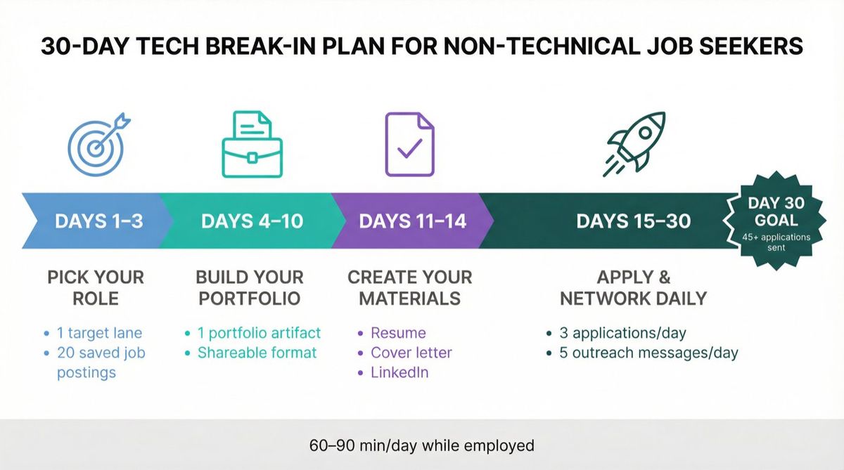 30-day plan to break into tech: 4 color-coded phases from picking a role to daily applications and networking