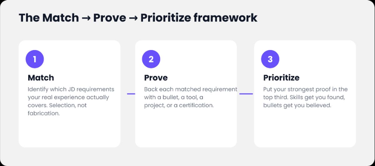 Match-Prove-Prioritize Framework
