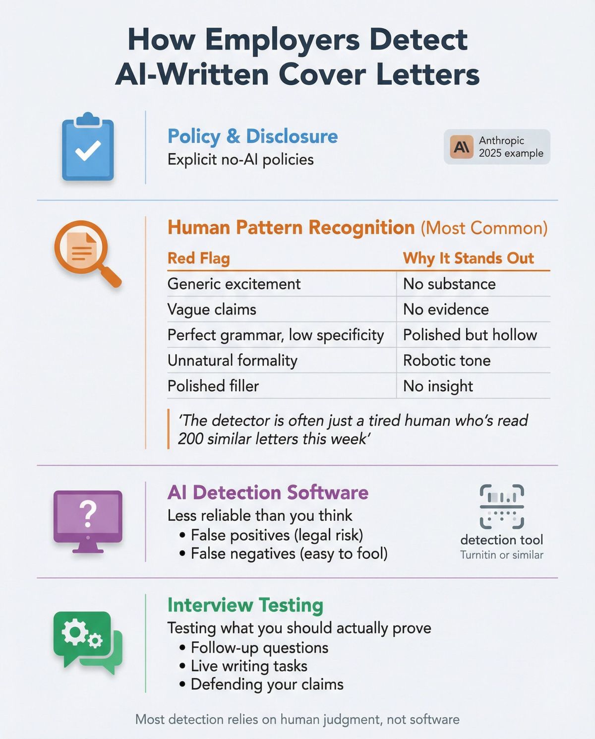 Four-layer detection system showing how employers identify AI-written cover letters through policy, human pattern recognition, detection software, and interview testing