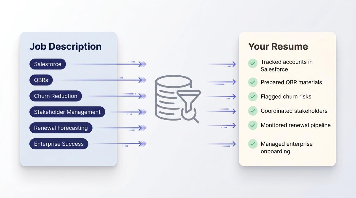 ATS keyword bridge diagram showing job description terms matched to resume language for better recruiter search visibility