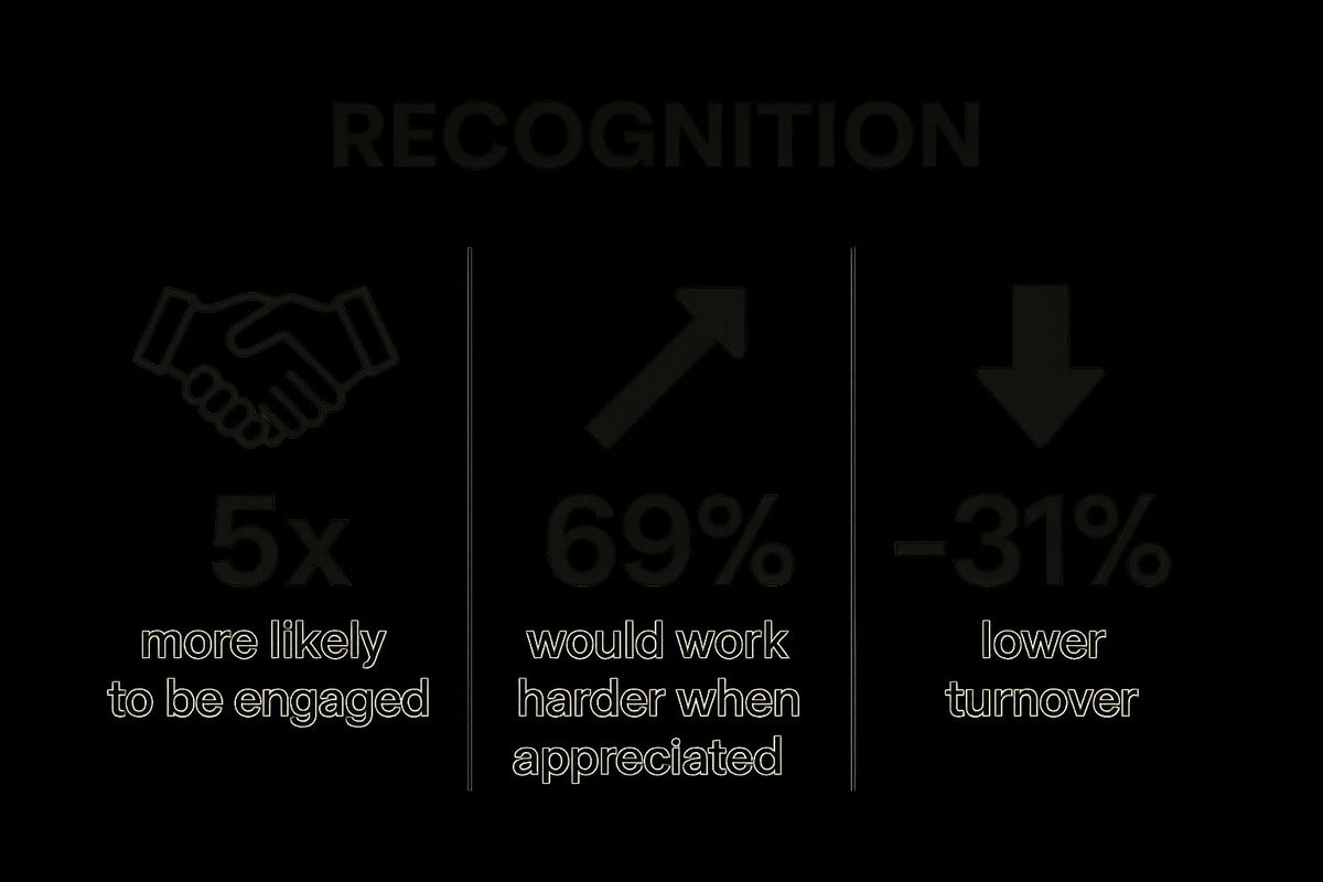 Infographic showing key data about Lack of Recognition and Appreciation
