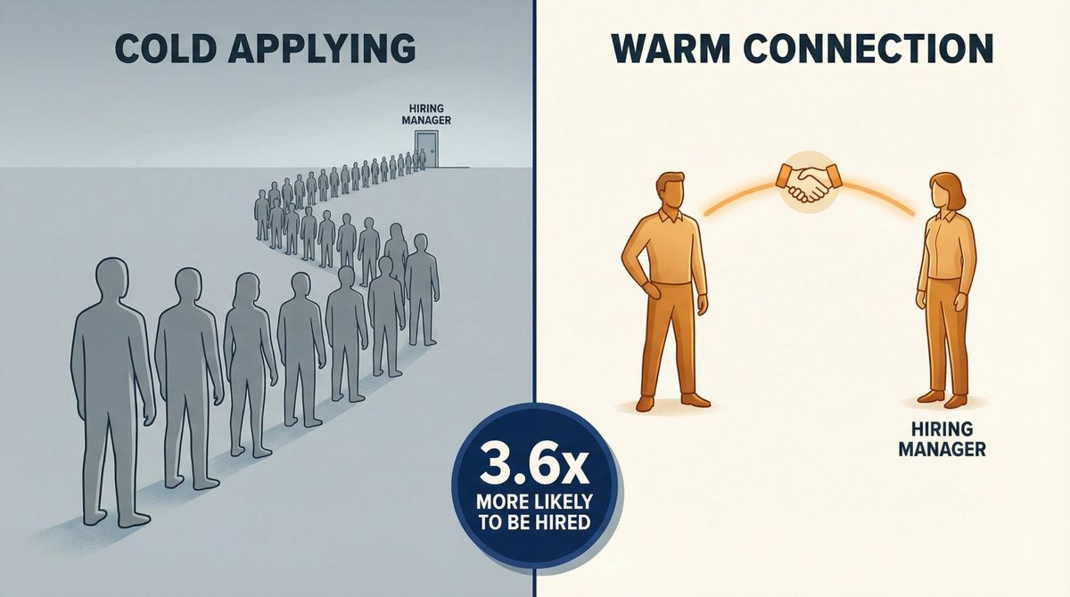 Editorial illustration comparing cold applying queue versus warm connected path to hiring, showing 3.6x advantage of connections