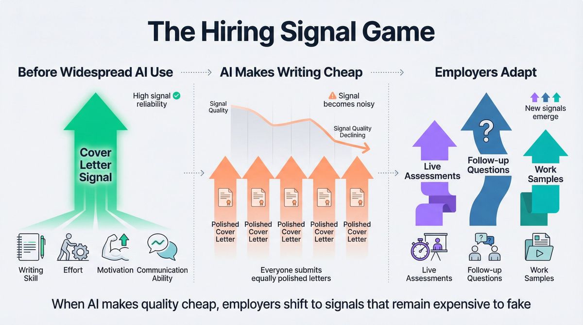 Infographic showing how widespread AI use degrades cover letter signal quality in hiring