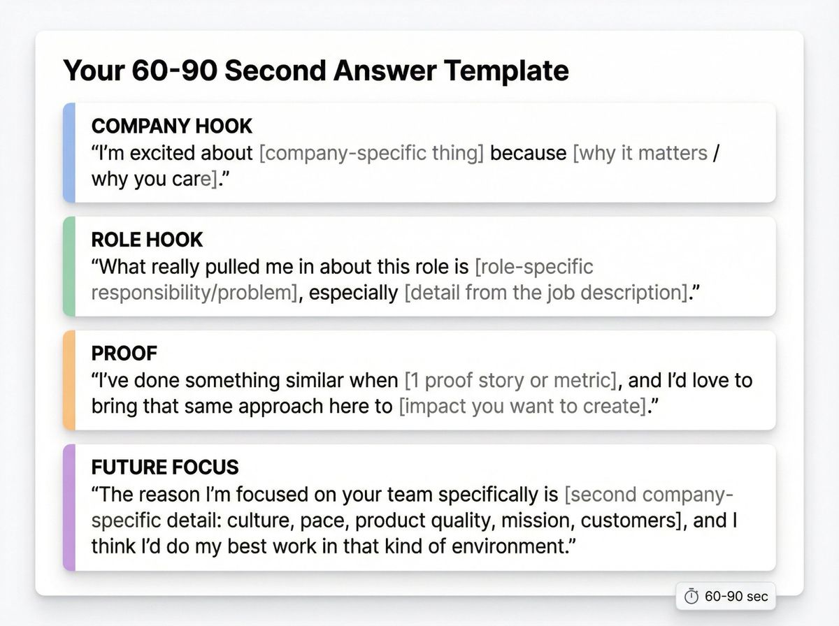 Interview answer template showing the 4-part structure for answering 'Why do you want to work here' in 60-90 seconds