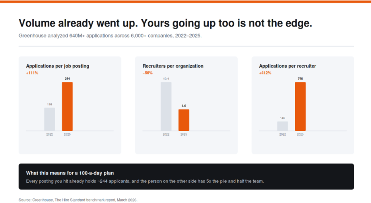 Applications per posting more than doubled while recruiting teams halved. Source: Greenhouse, The Hire Standard, March 2026