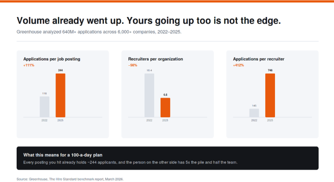 Applications per posting more than doubled while recruiting teams halved. Source: Greenhouse, The Hire Standard, March 2026