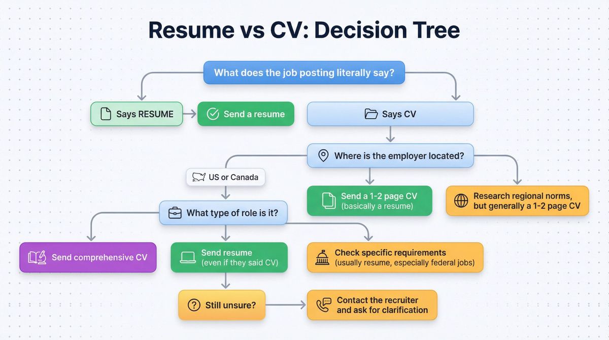 Three-panel visual guide showing 2026 resume and CV special cases: US federal two-page limit, medical residency ERAS, and Europass CV