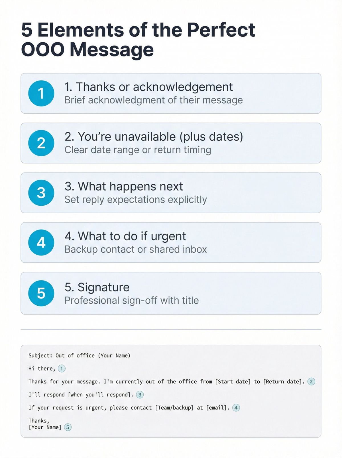 Visual breakdown of the 5-element formula for writing perfect out of office messages with numbered steps and example template