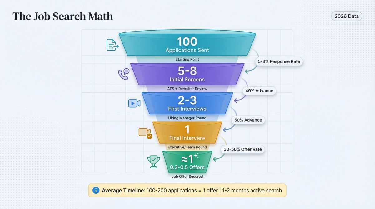 Job application funnel showing conversion rates from 100 applications to 1 offer through screening and interview stages
