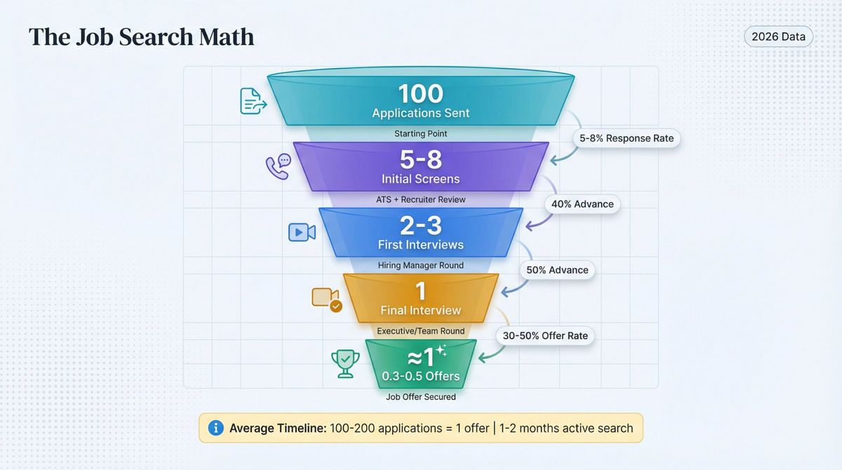 Job application funnel showing conversion rates from 100 applications to 1 offer through screening and interview stages