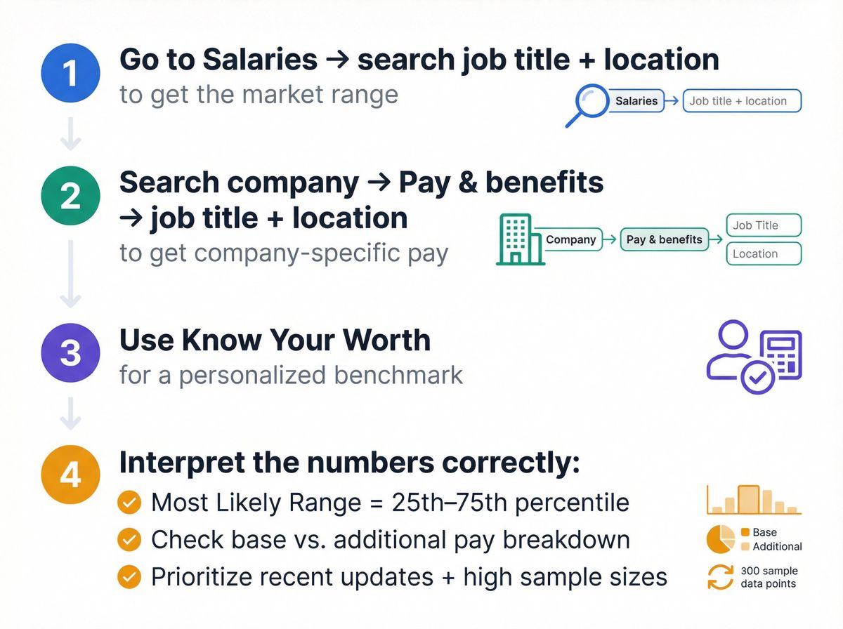 4-step visual workflow showing how to research and interpret Glassdoor salary data correctly